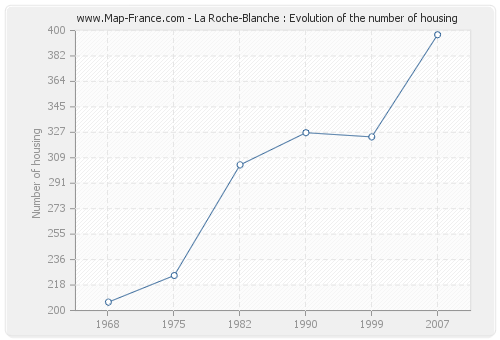 La Roche-Blanche : Evolution of the number of housing